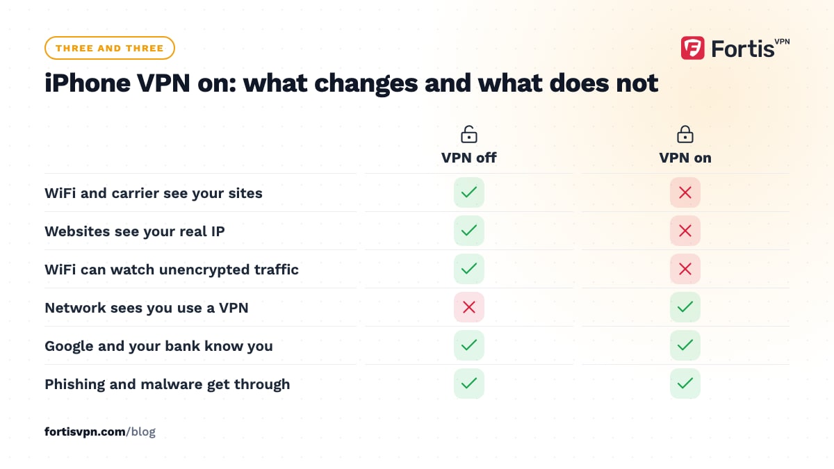 Table of what the WiFi, carrier and websites can see with the iPhone VPN off versus on, and what stays the same either way