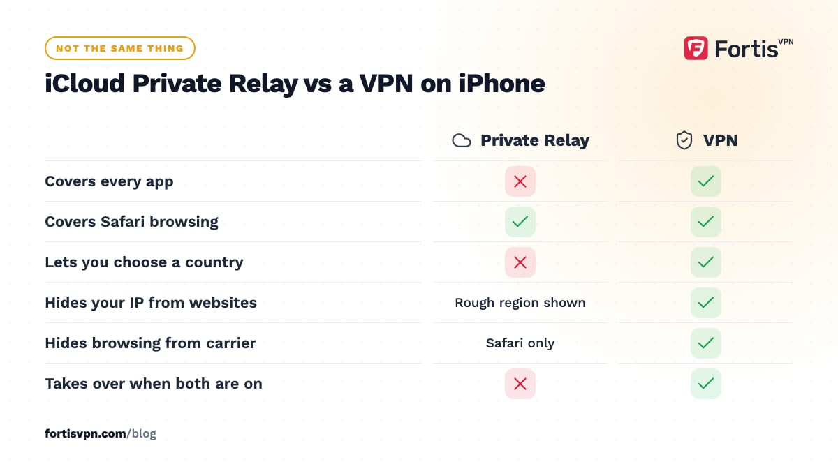 Comparison of iCloud Private Relay and a VPN on iPhone: app coverage, Safari, country choice, IP hiding, carrier visibility, which wins