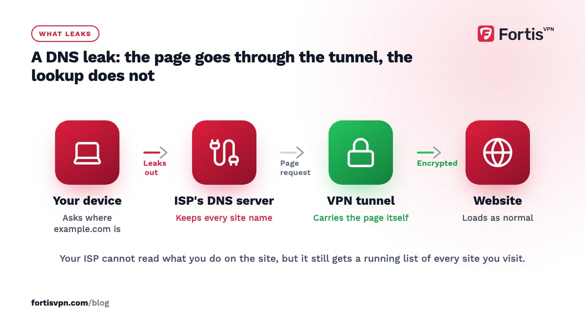 Flow of a DNS leak: the device sends the lookup to the ISP's DNS server outside the tunnel while the page itself travels encrypted