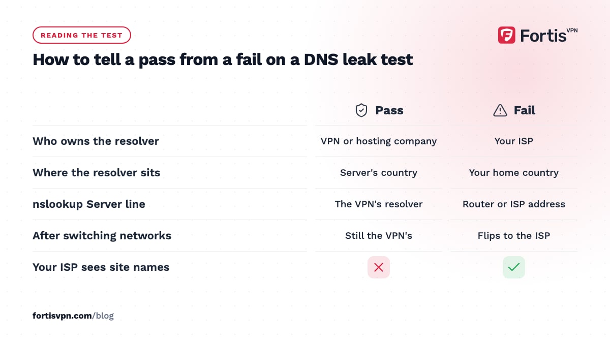 Pass and fail columns for a DNS leak test: resolver owner, resolver country, nslookup server line, behaviour after a network change