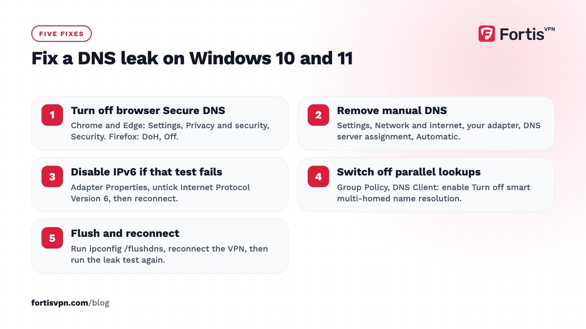 Five numbered Windows fixes for a DNS leak: browser Secure DNS, manual DNS, IPv6, parallel lookups, flush and reconnect