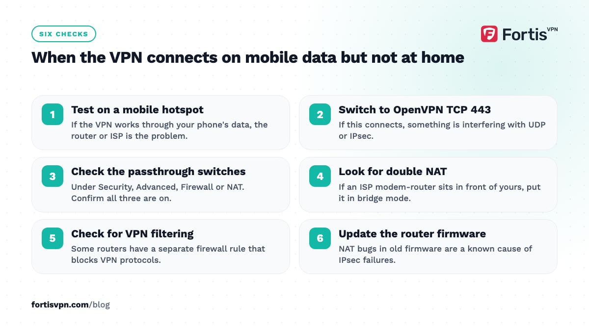Six numbered troubleshooting steps for a VPN that fails at home, from testing on a mobile hotspot to updating router firmware