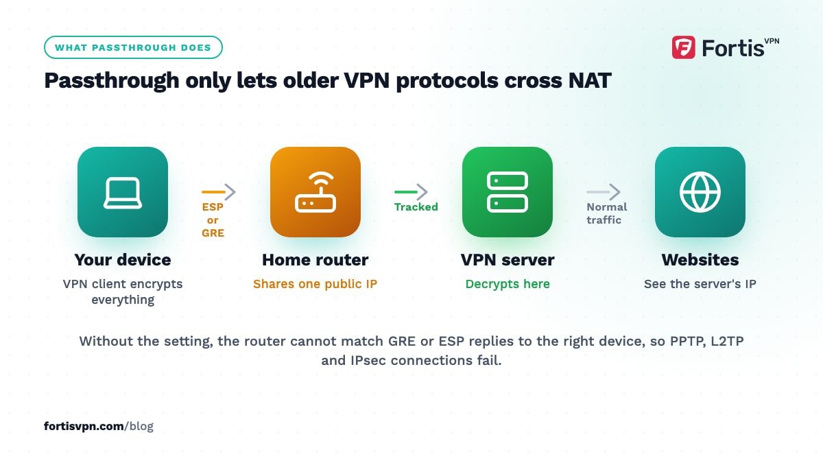 Flow from a VPN client through a home router doing NAT to the VPN server and websites, with passthrough tracking the session