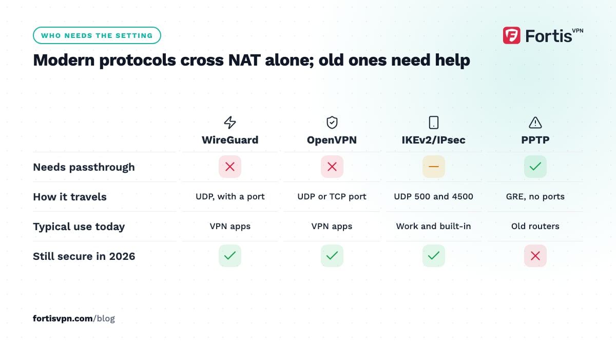 Matrix comparing WireGuard, OpenVPN, IKEv2/IPsec and PPTP on passthrough need, transport, typical use and security