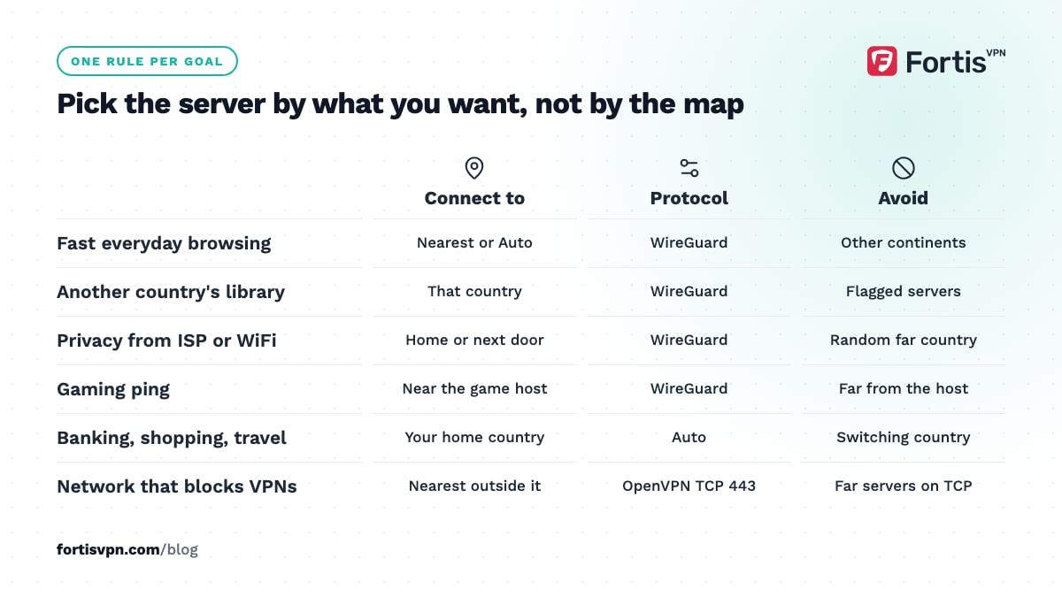 Matrix of six goals, from everyday browsing to blocked networks, with the server to connect to, the protocol and what to avoid