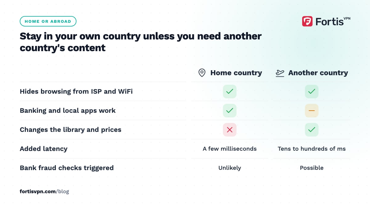 Comparison of a server in your own country versus another country across privacy, banking, content, latency and fraud checks