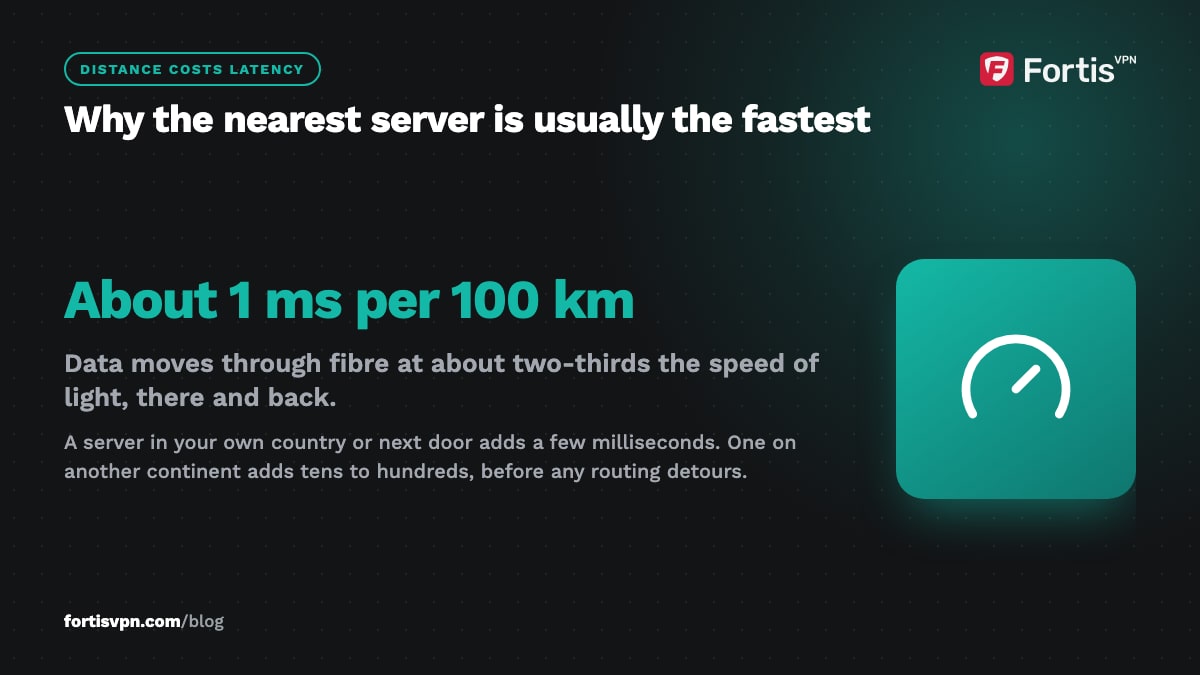 Key fact that every 100 kilometres to the server adds about one millisecond of round-trip time, with a note on near and far servers