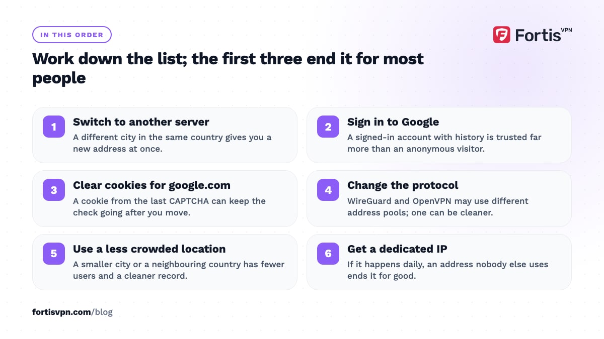 Six numbered fixes for CAPTCHAs on a VPN: switch server, sign in to Google, clear cookies, change protocol, quieter location, dedicated IP