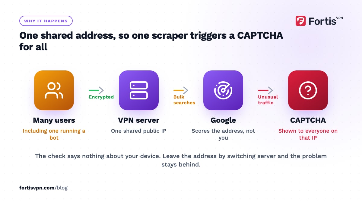 Flow from many users through one VPN server to Google, which scores the shared address and shows a CAPTCHA to everyone on it