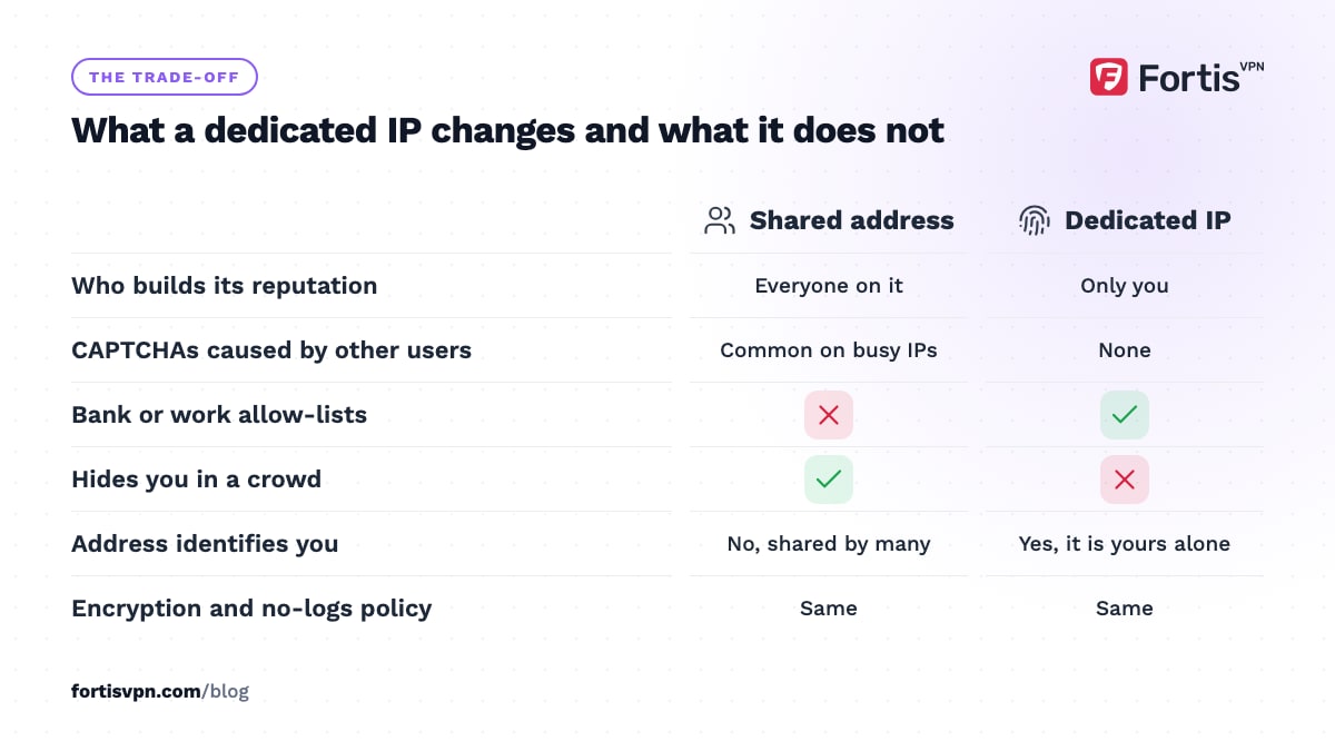 Two-column comparison of a shared VPN address and a dedicated IP: reputation, CAPTCHAs, allow-lists, crowd privacy and identification