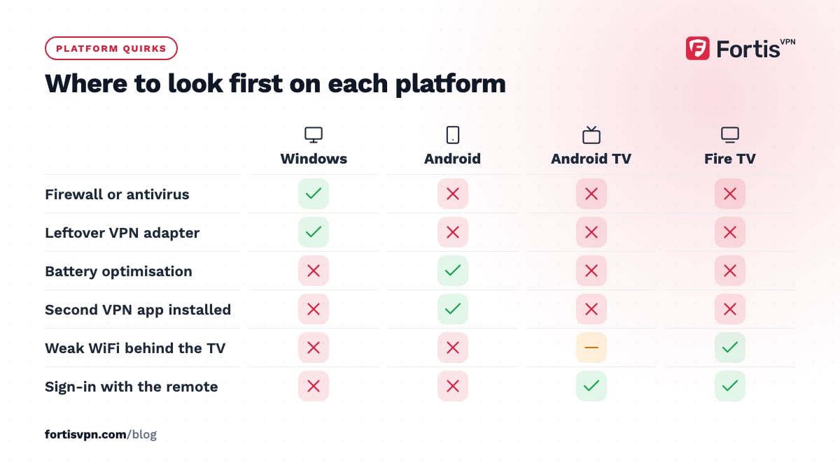 Grid of Windows, Android, Android TV and Fire TV against the usual causes: firewall, leftover adapter, battery, weak WiFi, sign-in