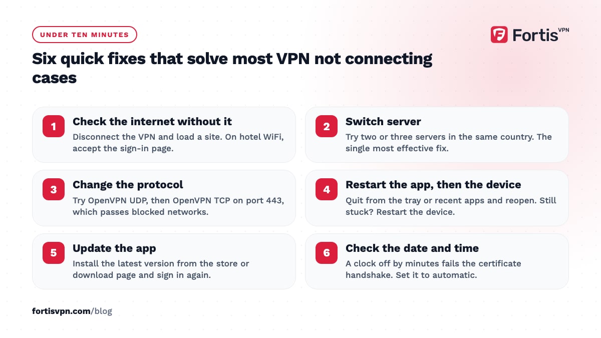 Six numbered quick fixes: check the internet without the VPN, switch server, change protocol, restart, update the app, check the clock