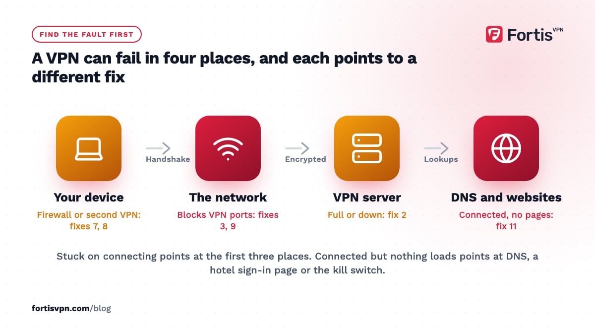 Flow of the four places a VPN can fail: the device, the network, the VPN server, and DNS after the tunnel, each with its fix numbers